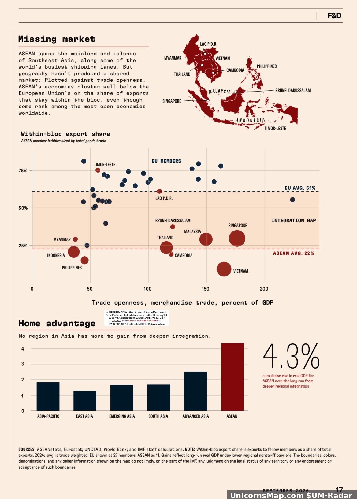 IMF F&D September 2026 — 'Missing market' chart page